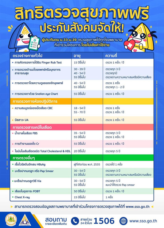 สิทธิตรวจสุขภาพฟรี ประกันสังคมจัดให้ ผู้ประกันตน ม.33 ม.39 ตรวจฟรี