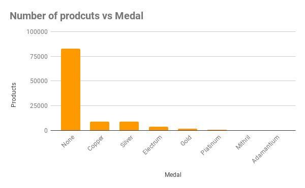 Number-of-prodcuts-vs-Medal-1.png