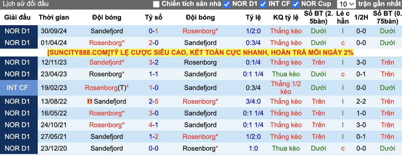 Thành tích đối đầu Sandefjord vs Rosenborg