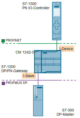 S7-1200 als PN-DP-Gateway S7-1200 als PN-DP-Gateway