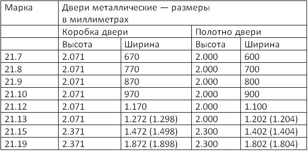 Стандартный размер входной металлической двери - Всё о межкомнатных и входных дверях () Стандартный размер входной металлической двери