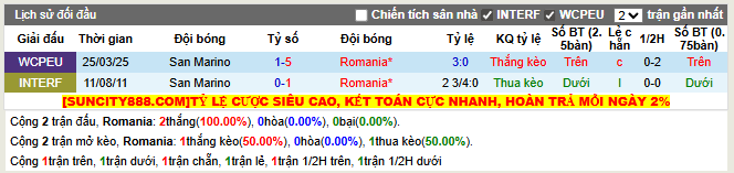Thành tích đối đầu Romania vs San Marino