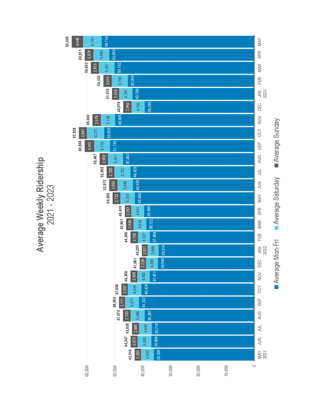 May ridership