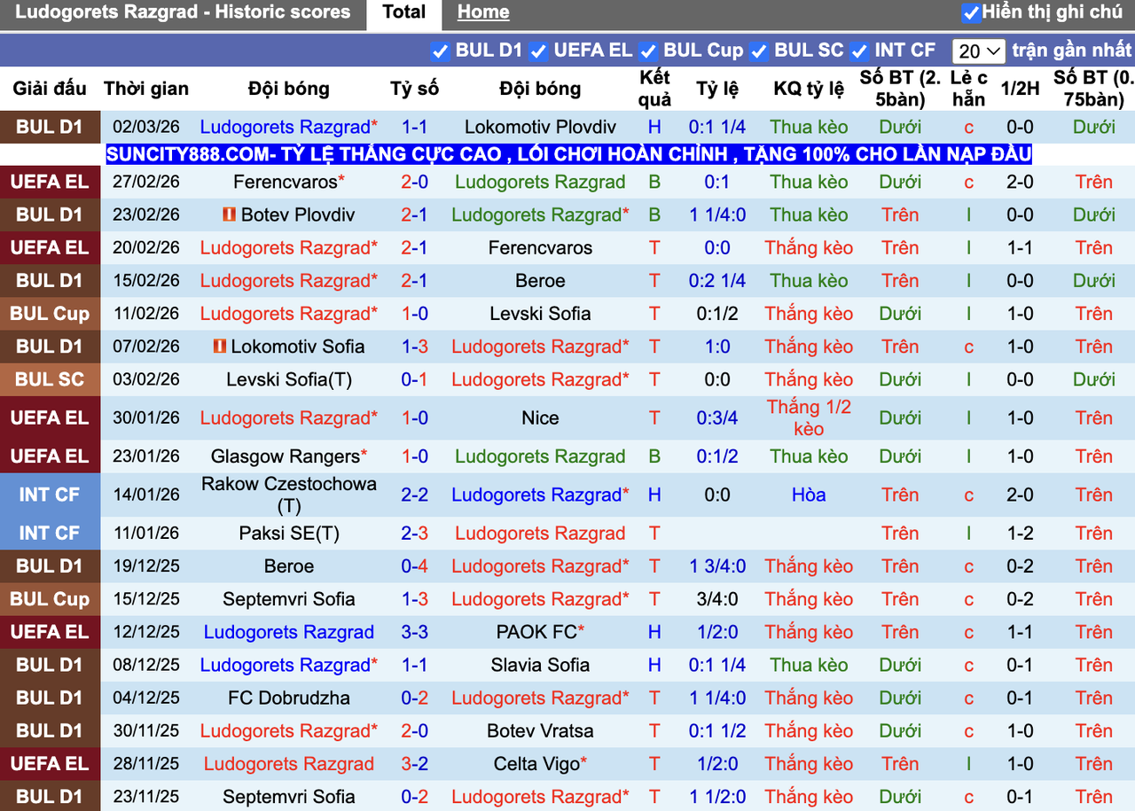 Phong độ Ludogorets Razgrad