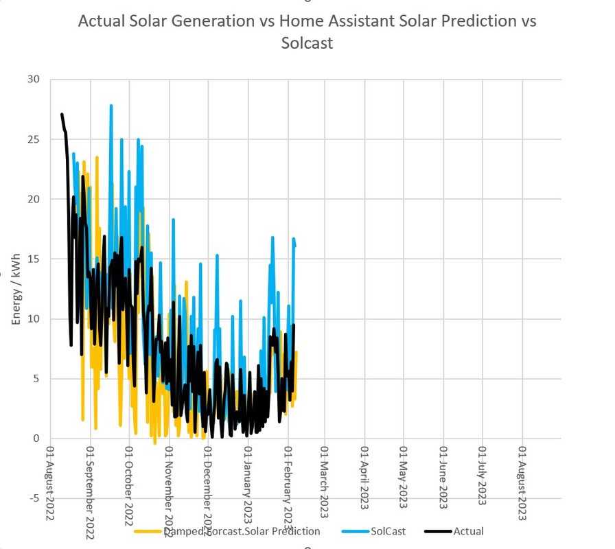 Solcastvforcast Feb 2023