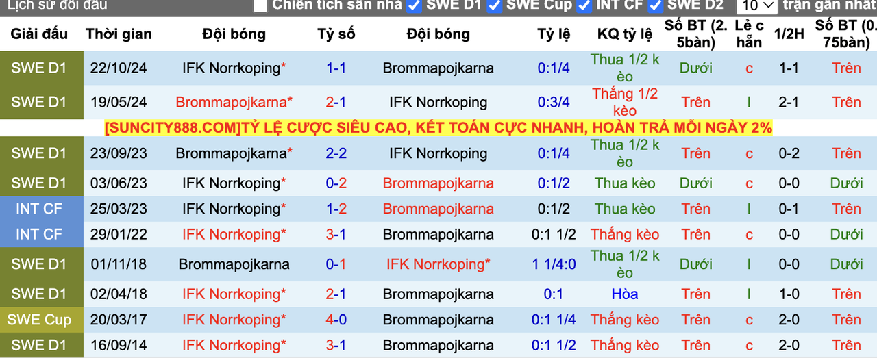 Thành tích đối đầu Norrkoping vs Brommapojkarna