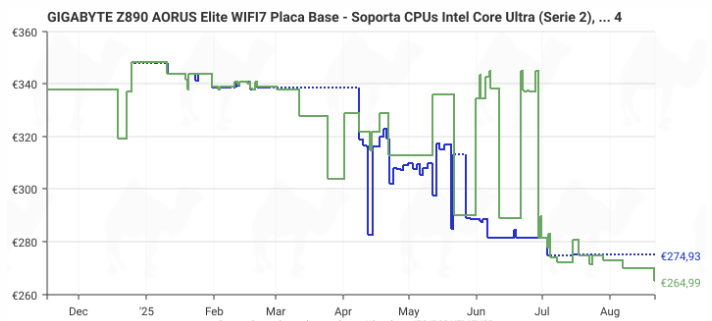 Placas base Gigabyte Z890 Aorus Elite Wifi7 en oferta histórica del mercado | Potencia DDR5 y Wi-Fi 7 al mejor precio