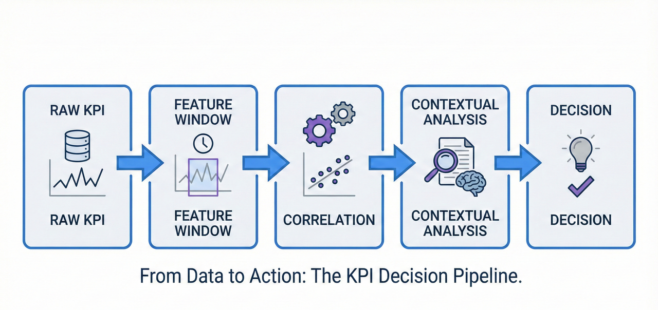 KPIs to decisions flowchart