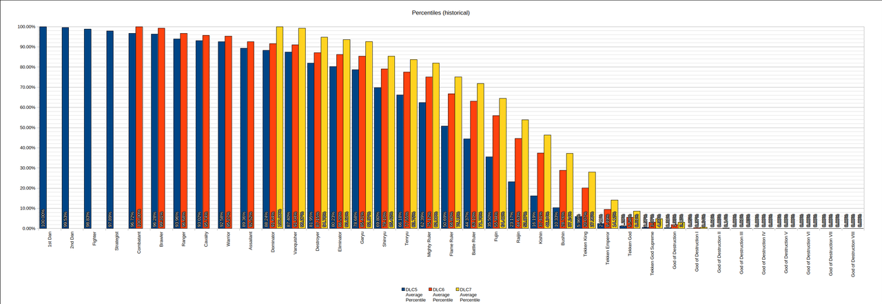Percentiles historical
