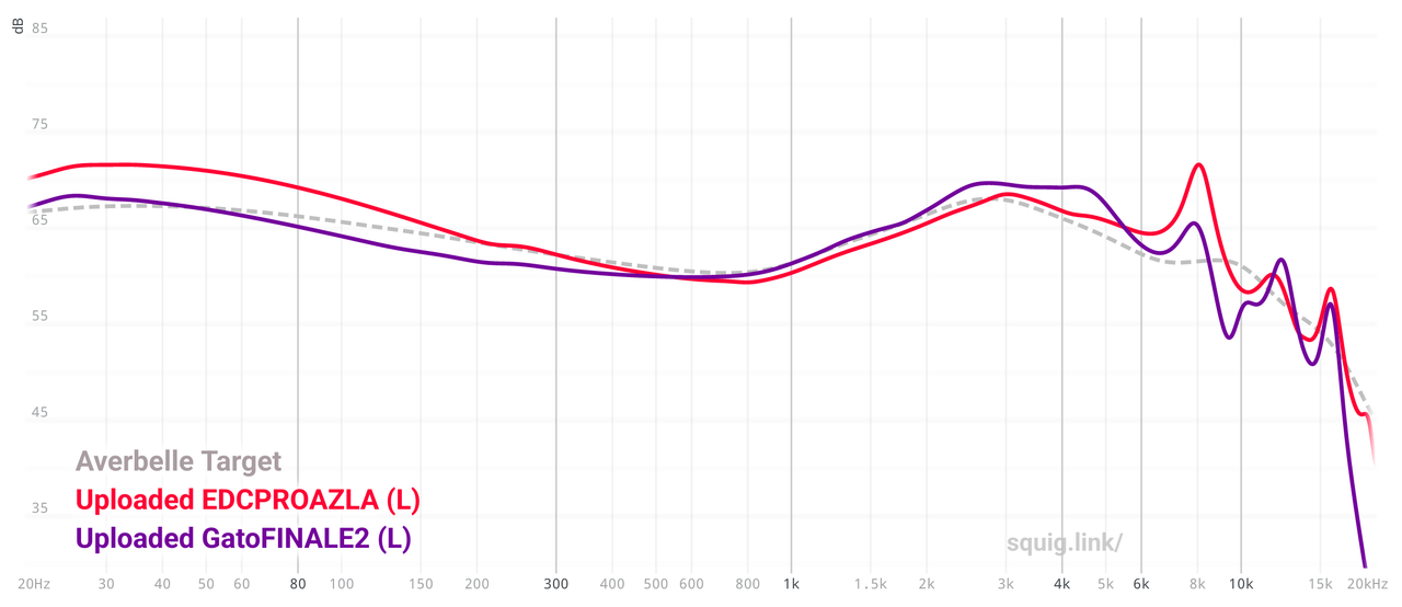 Gate and EDC Pro comparisons