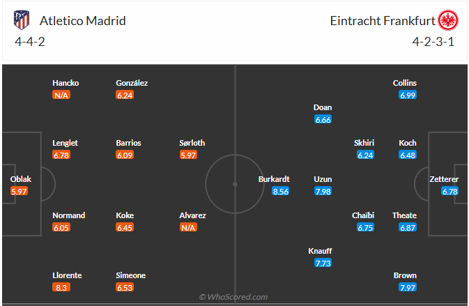 Đội hình dự kiến Atletico Madrid vs Frankfurt