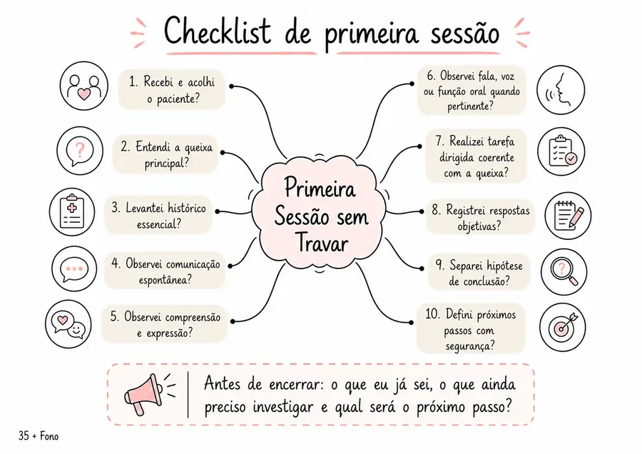 Exemplo de mapa mental de Fonoaudiologia do MapaFono