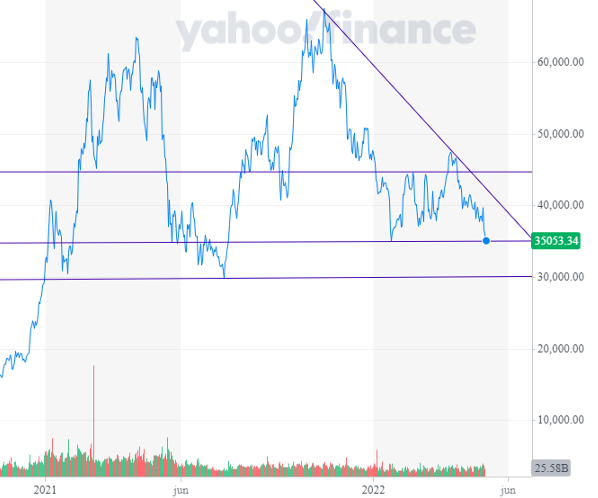 graphic historic of bitcoin in the last 3 years