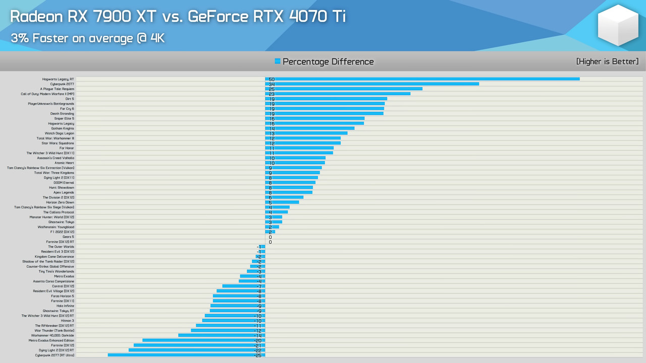 Radeon RX 7900XT vs GeForce RTX 4070 Ti 4K