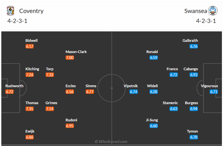 Đội hình dự kiến Coventry vs Swansea City