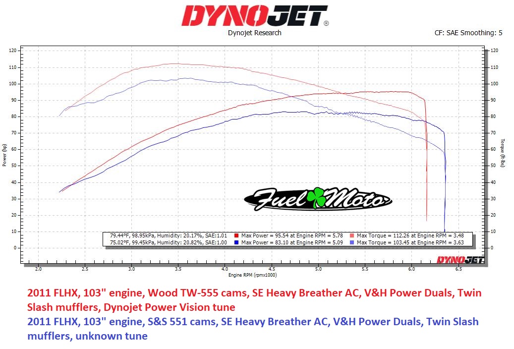 Twin Cam 103 Cam shootout 20 different camshafts Page 5 Harley