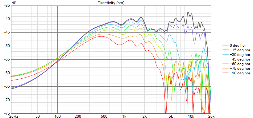 SS 15M 4624G00 Directivity (hor)