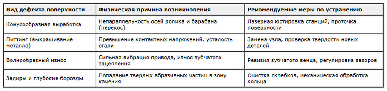 Таблица 3 Вид дефекта