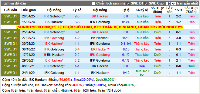 Thành tích đối đầu BK Hacken vs IFK Goteborg