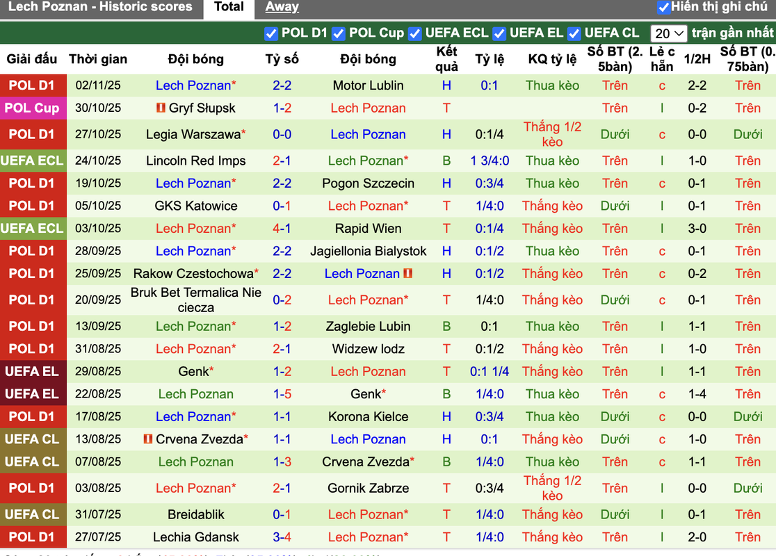 Phong độ Lech Poznan