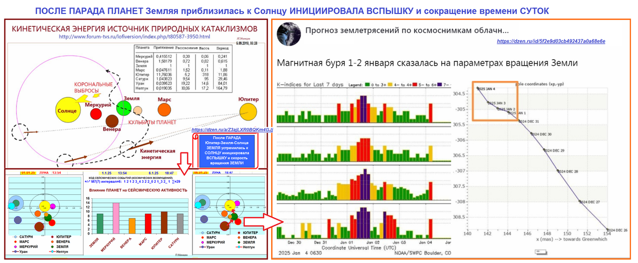 После ПАРАДА ПЛАНЕТ ВСПЫШКА и сокращение СУТОК январь 2025