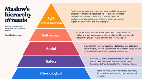 How does the hierarchy of needs relate to your own life