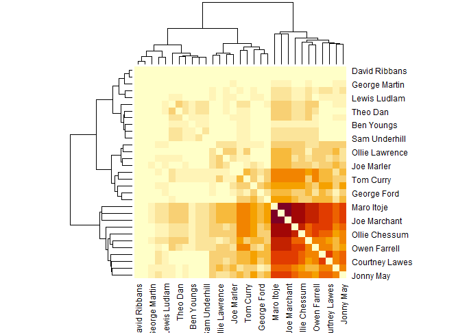 Matrix diagram of players who played together when England conceded.  This again has the players together for the most in darker colours in the bottom right, but it fades to pale a lot quicker than the scoring matrix.