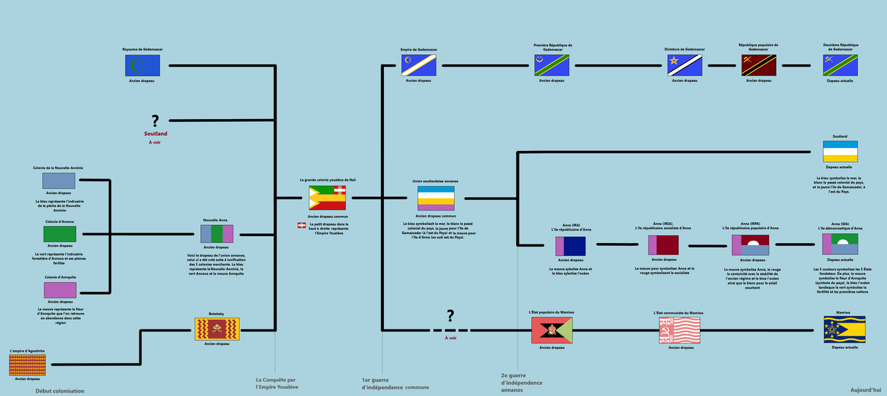 Histoire des drapeaux de la région