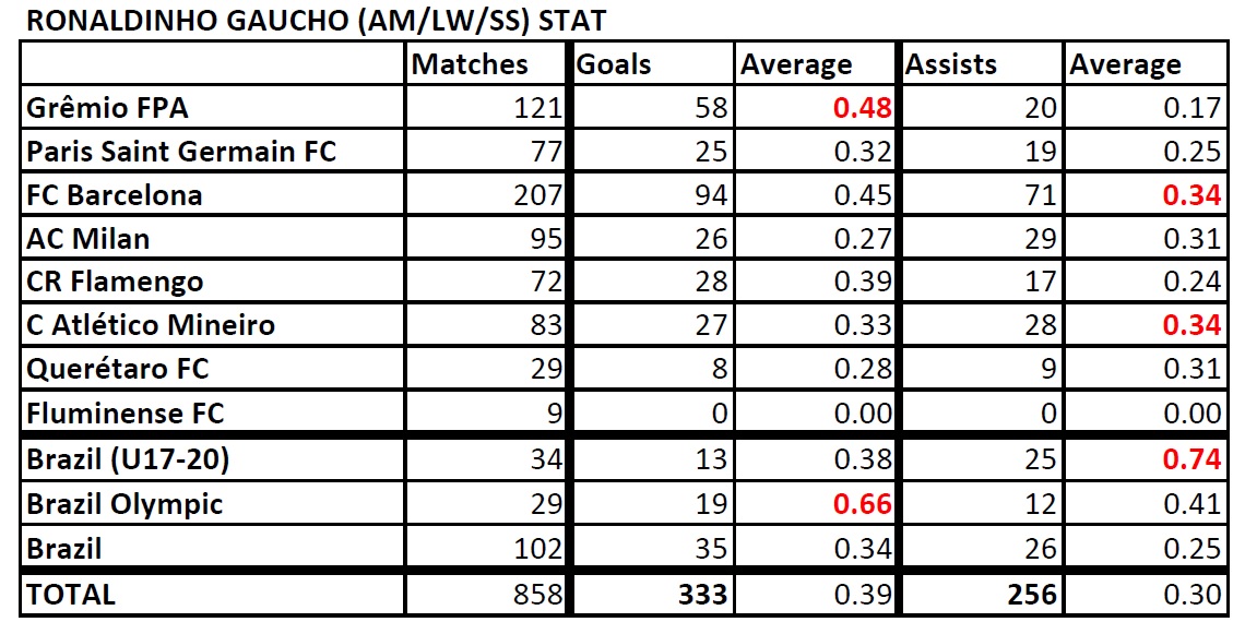 List of Footballers that has amazing stat - Page 3 Ronaldinho-Stat-190801