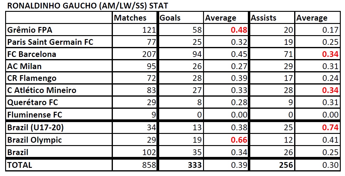  List of Footballers that has amazing stat - Page 3 Ronaldinho-Stat-190801