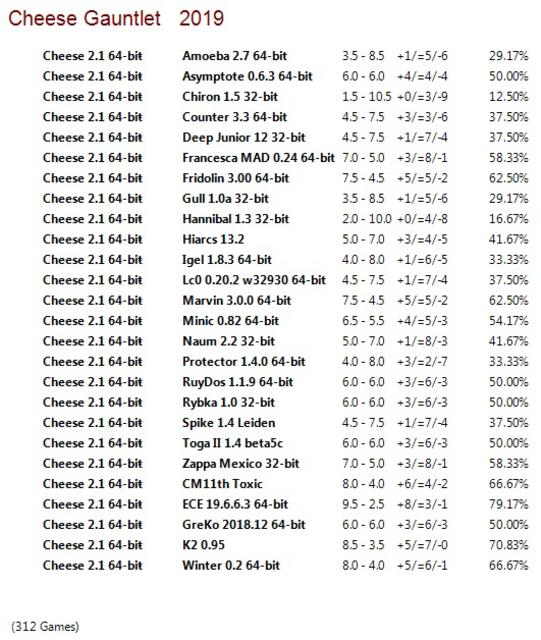 Cheese 2.1 64-bit Gauntlet for CCRL 40/40 Cheese-2-1-64-bit-Gauntlet