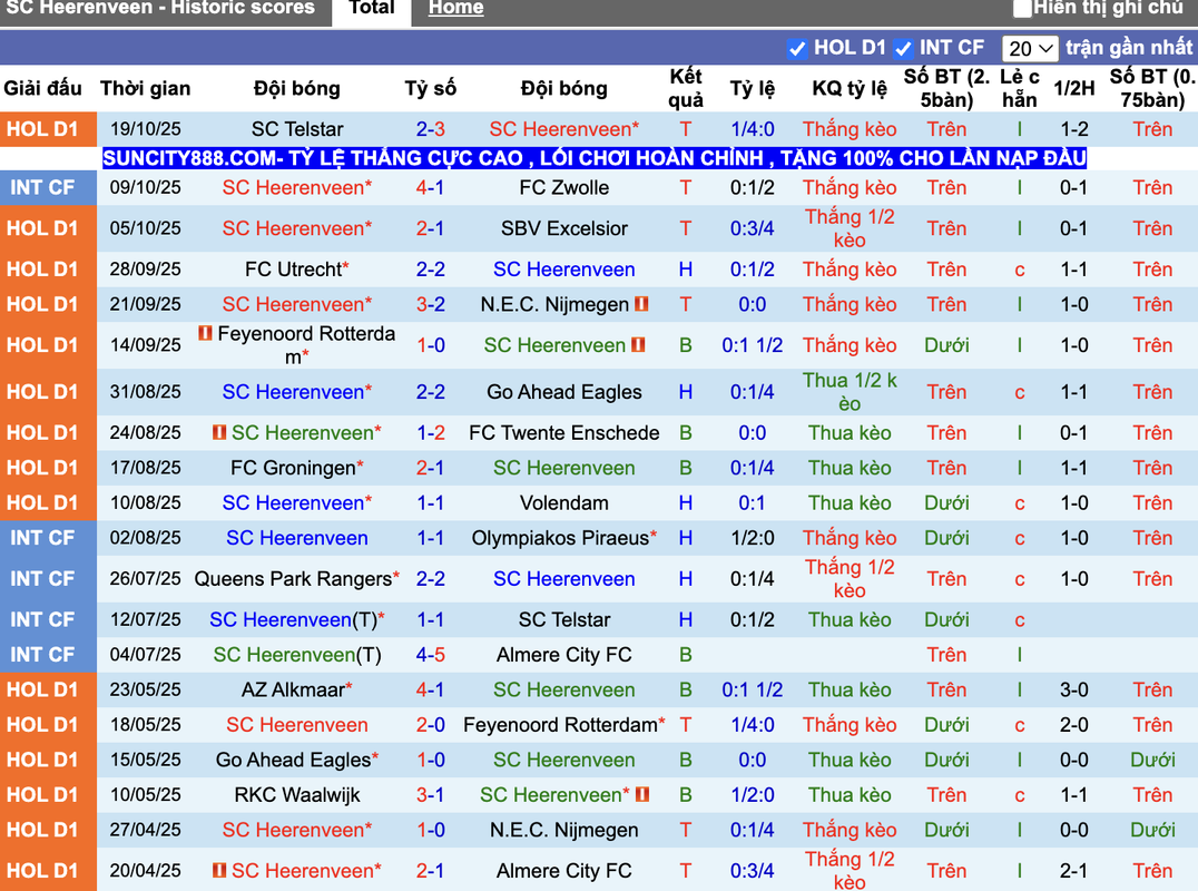 Phong độ Heerenveen