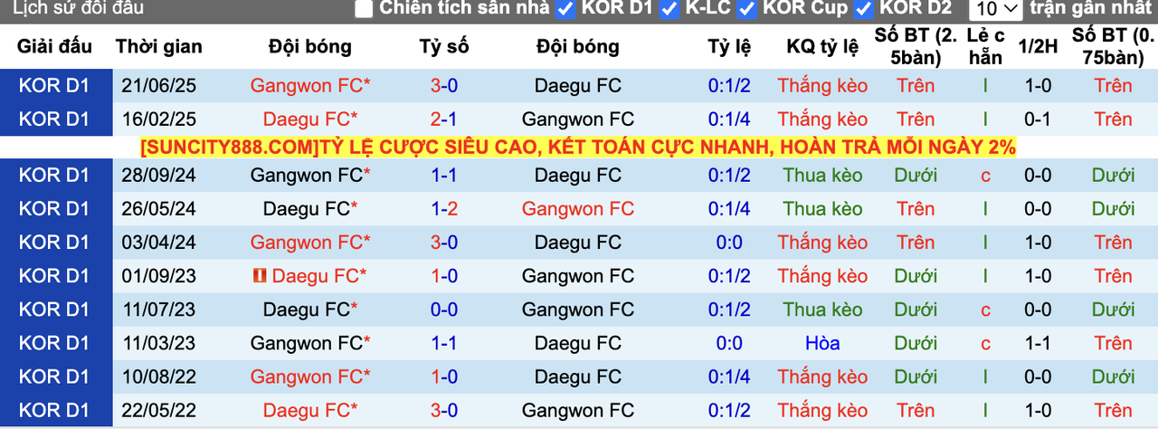 Thành tích đối đầu Deagu FC vs Gangwon FC