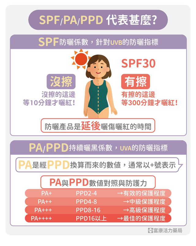 防曬係數代表甚麼