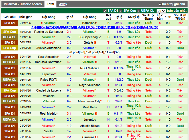 Phong độ gần đây Villarreal