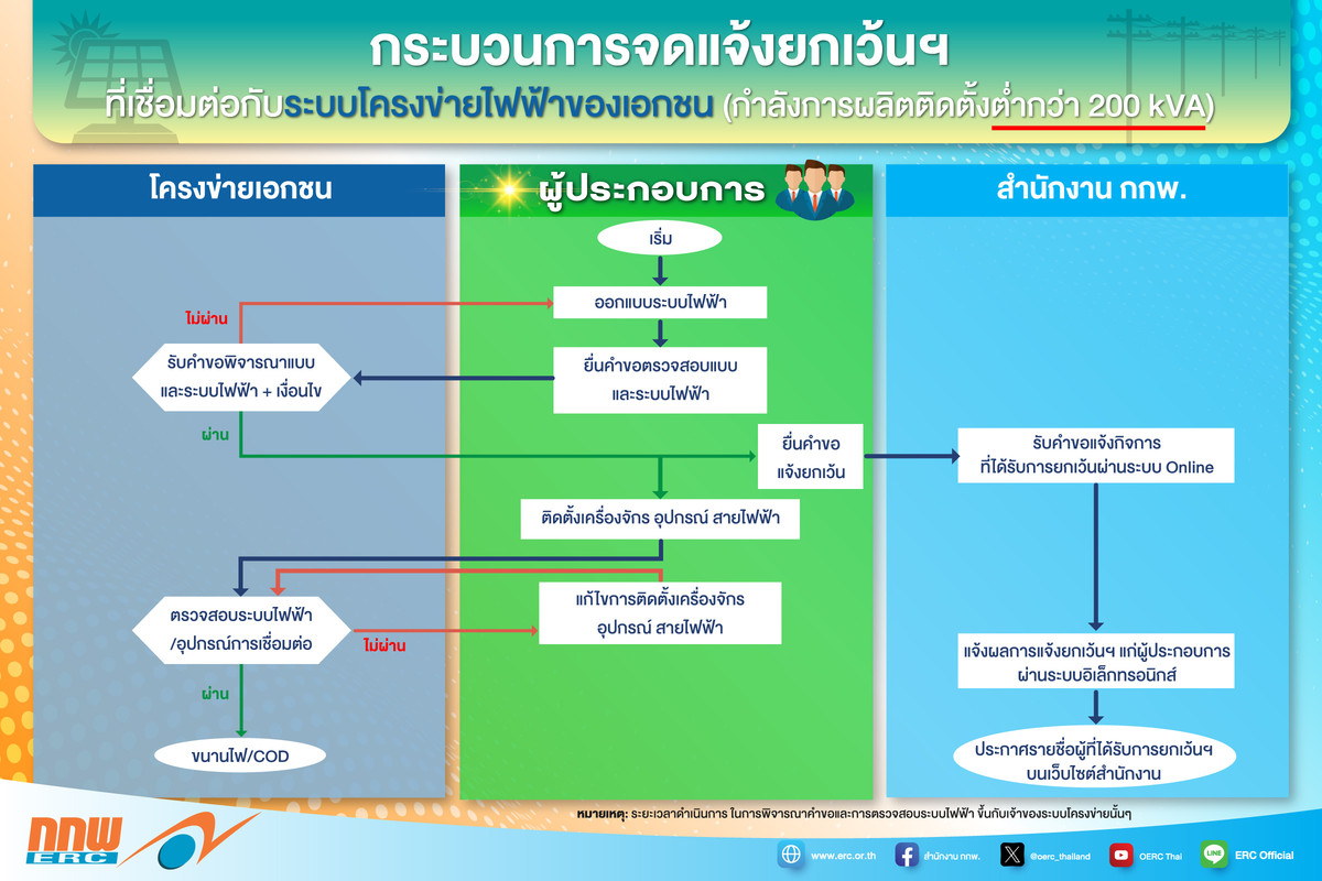 กระบวนการจดแจ้งยกเว้นเอกชน ต่ำกว่า 200 kVA(1)