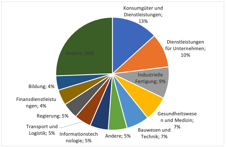 Ransomware-Opfer nach Branche