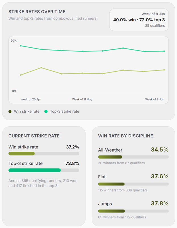RacingStatto horse racing data insights and statistical analysis