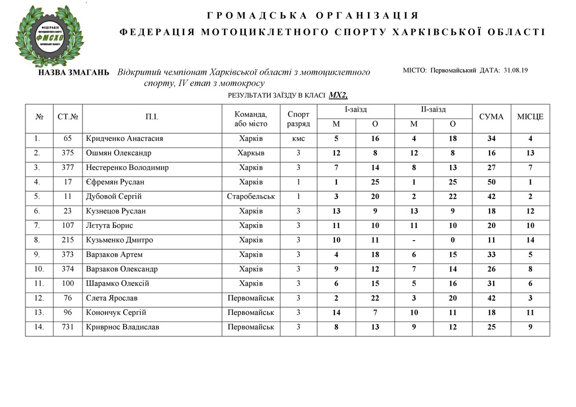 результати 31.08.2019. НА САЙТ_5