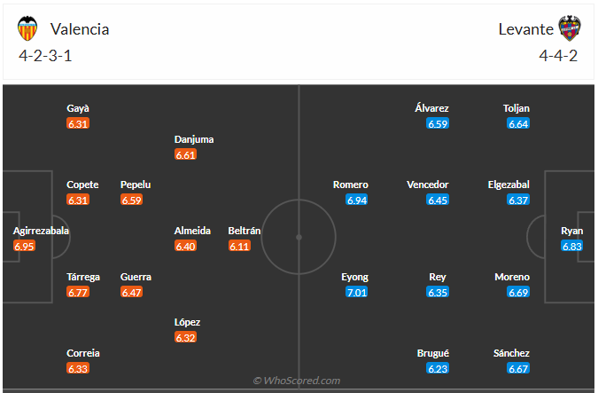 Đội hình dự kiến Valencia vs Levante