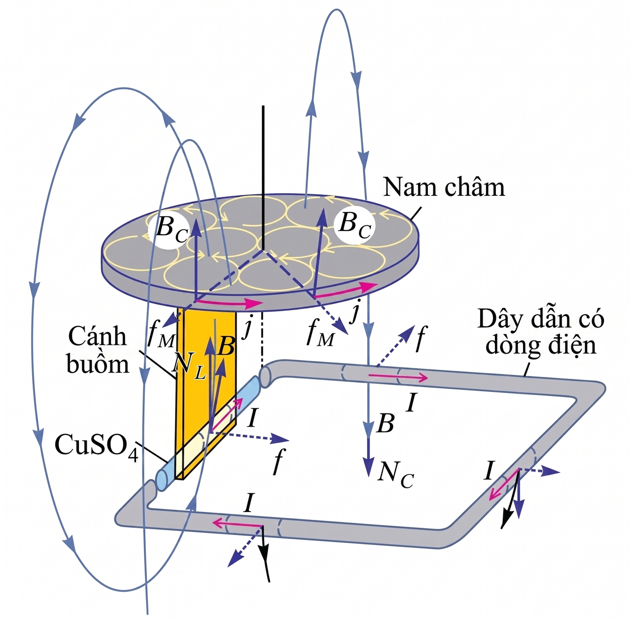Mô hình nam châm có cánh buồm