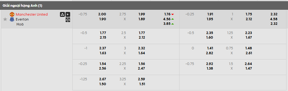 Tỷ lệ kèo châu Á Man United vs Everton