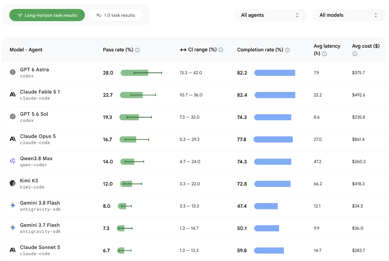 Android Bench 2.0: Pushing the frontier with challenging long-horizon tasks