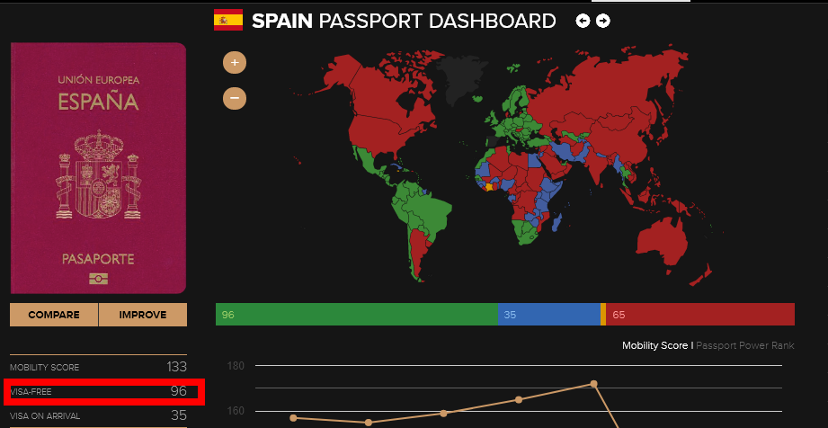 SPAIN PASSPORT DASHBOARD - The 7 Best Countries for Expats and Digital Nomads ✈️ Foro General de Viajes