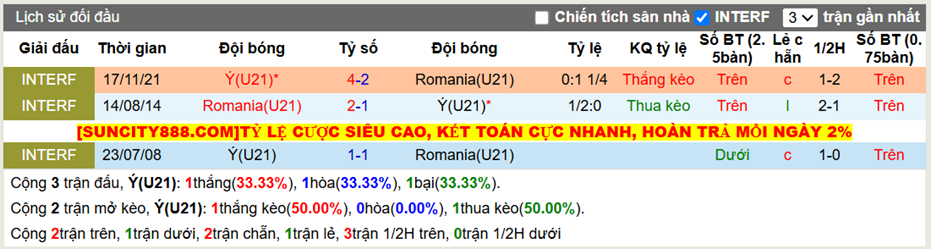 Thành tích đối đầu U21 Ý vs U21 Romania