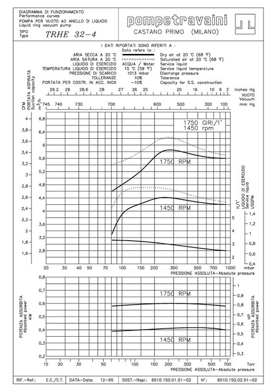 Curva 60Hz TRS 32