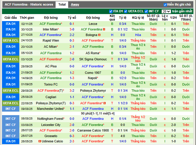 Phong độ gần đây ACF Fiorentina