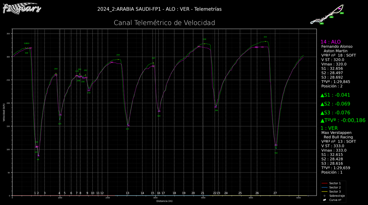 2024_2_FP1-ALO-VER_Telemetrías