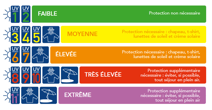 indice UV