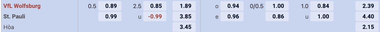 Tỷ lệ kèo Wolfsburg vs St. Pauli